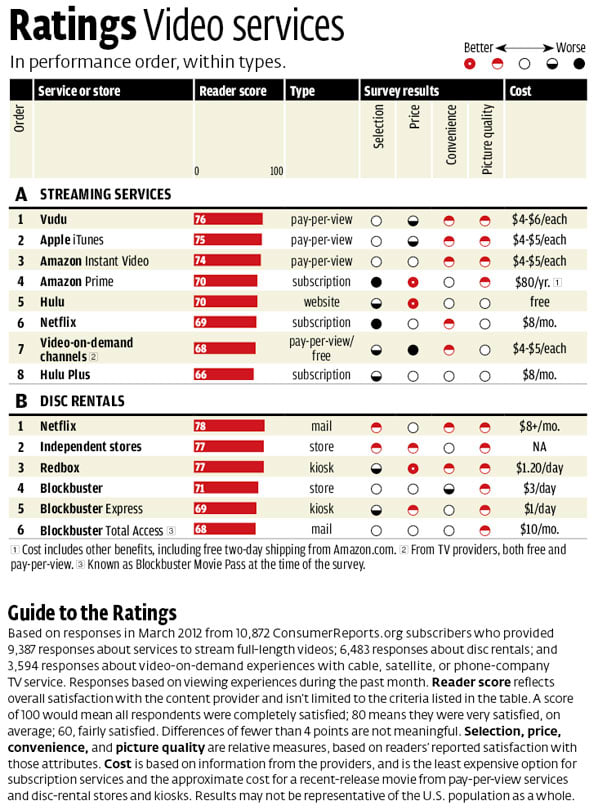 Streaming Video | Streaming Video Services - Consumer Reports